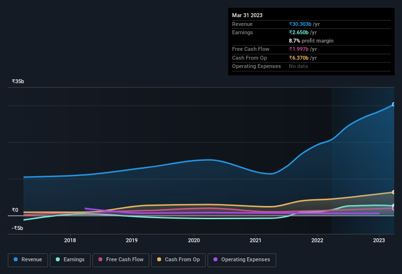earnings-and-revenue-history