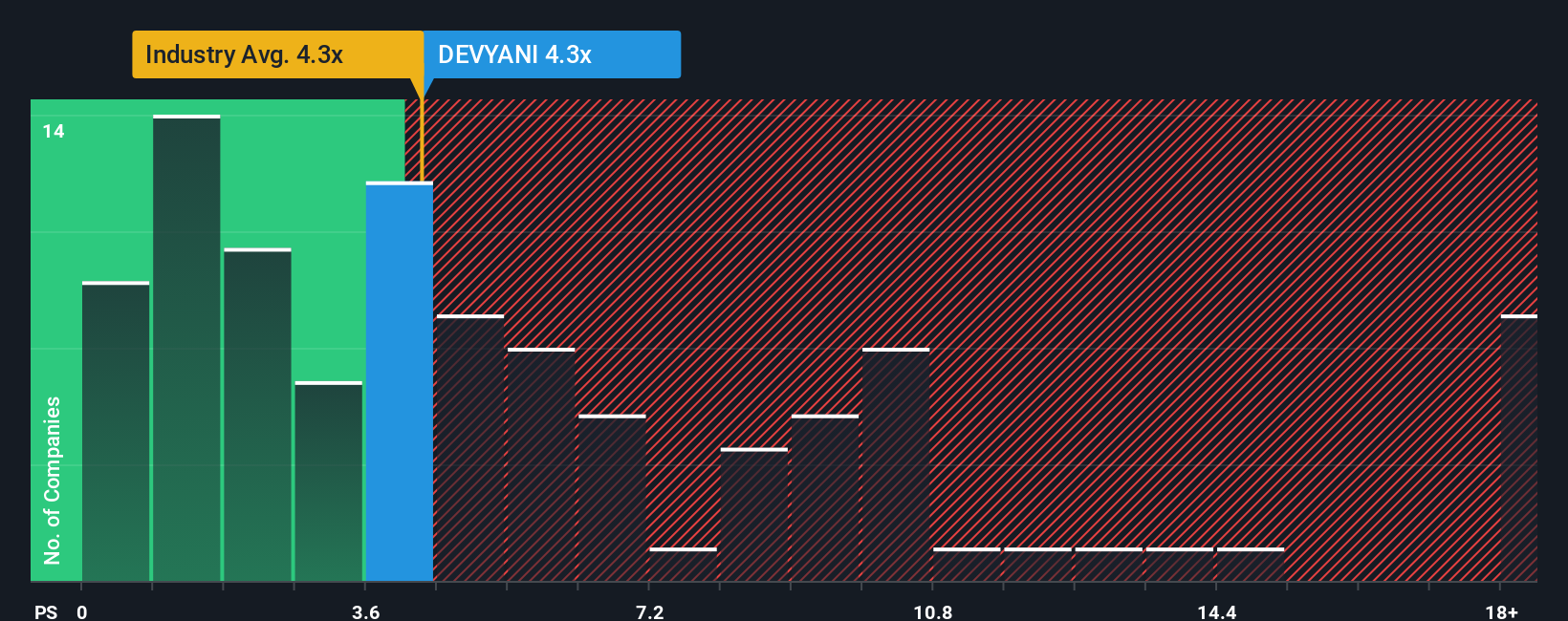 ps-multiple-vs-industry