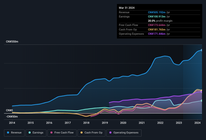 earnings-and-revenue-history