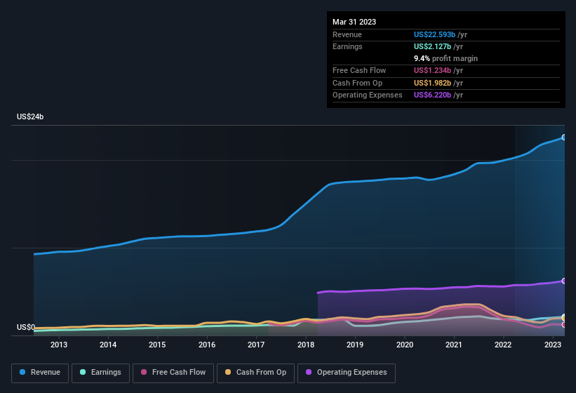 earnings-and-revenue-history