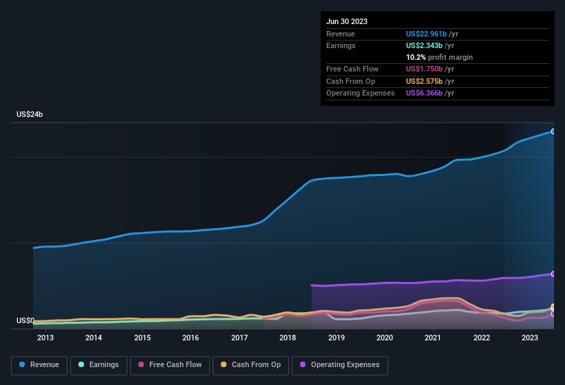 earnings-and-revenue-history