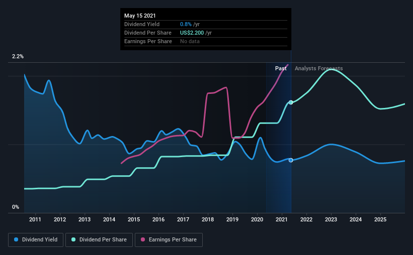 historic-dividend