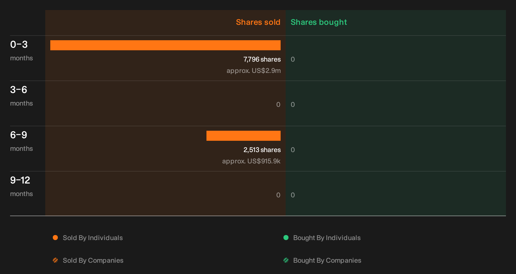 NYSE:SHW Insider Trading Volume as at Oct 2026