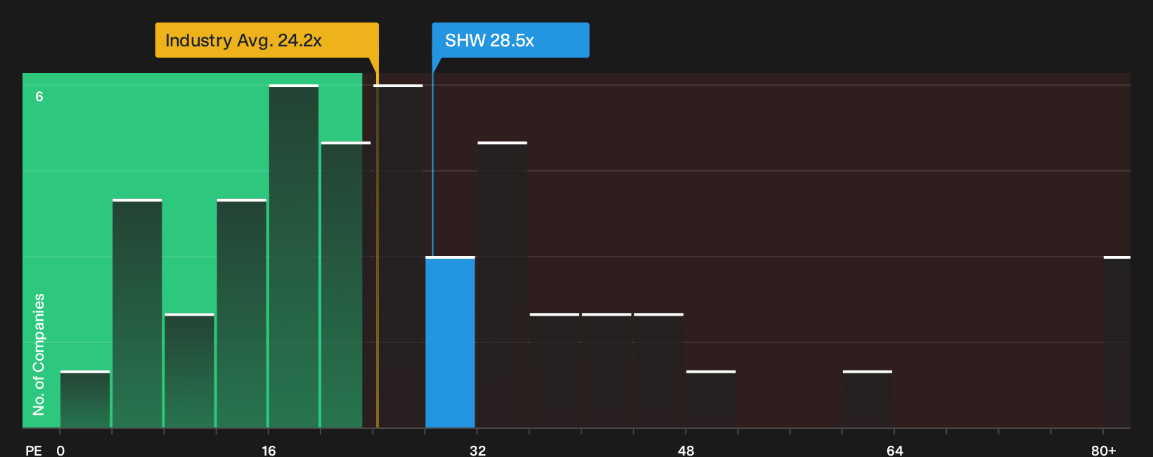 NYSE:SHW P/E Ratio as at Sep 2026