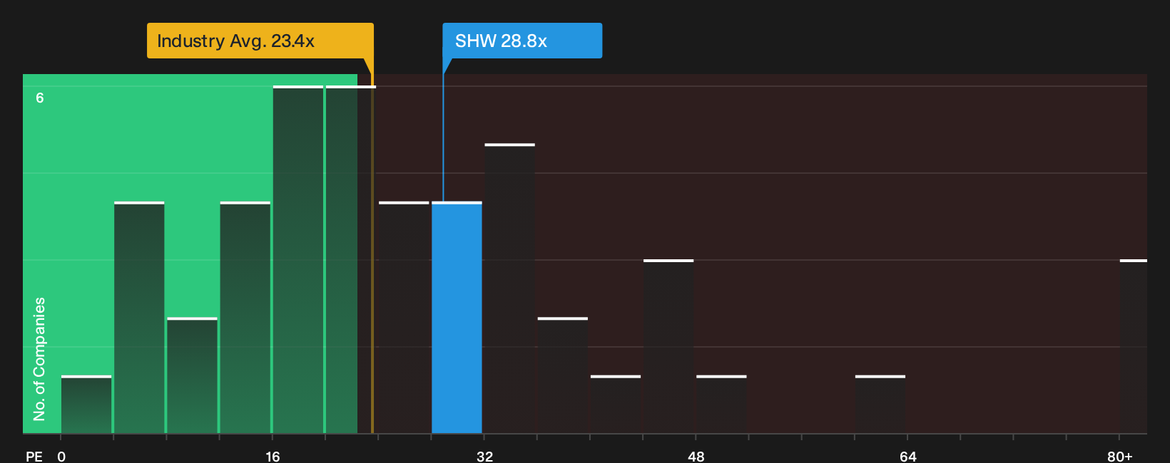 NYSE:SHW P/E Ratio as at Sep 2026