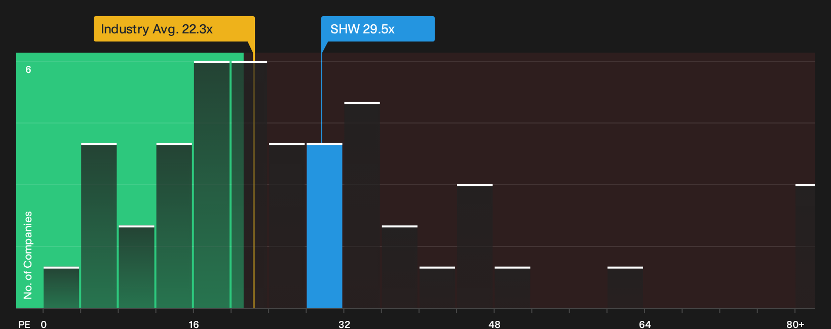 NYSE:SHW P/E Ratio as at Sep 2026