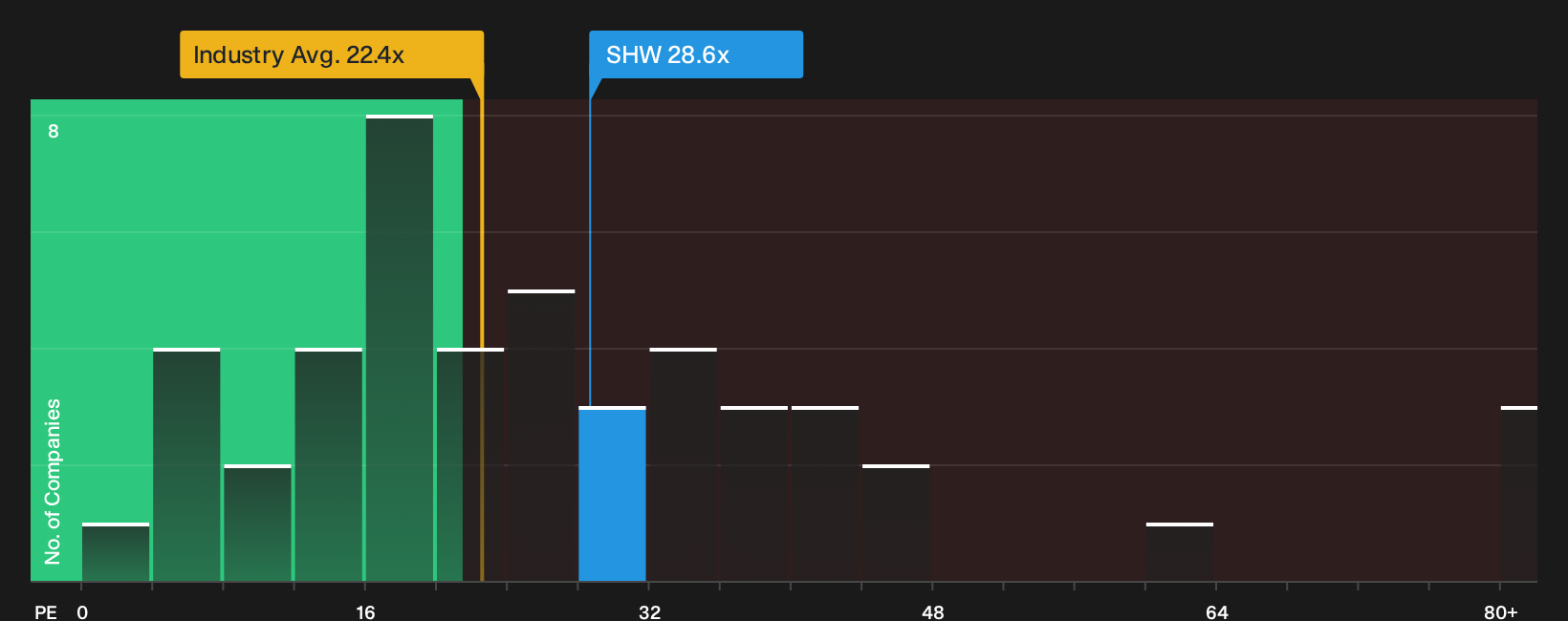 NYSE:SHW P/E Ratio as at Oct 2026