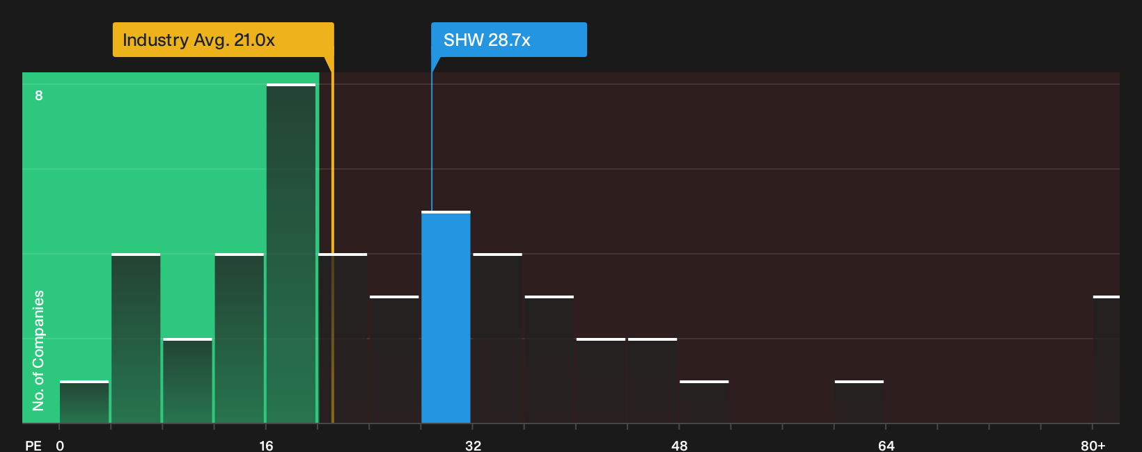 NYSE:SHW P/E Ratio as at Oct 2026