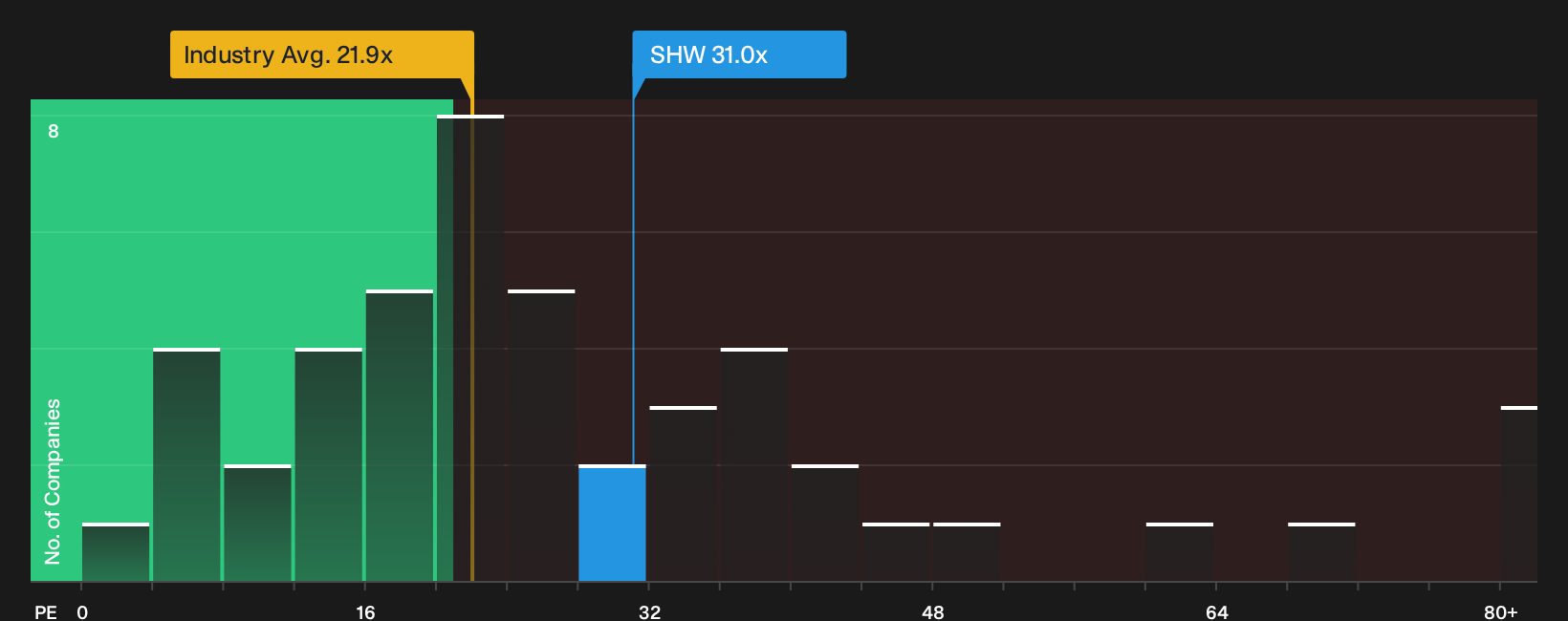 NYSE:SHW P/E Ratio as at Oct 2026