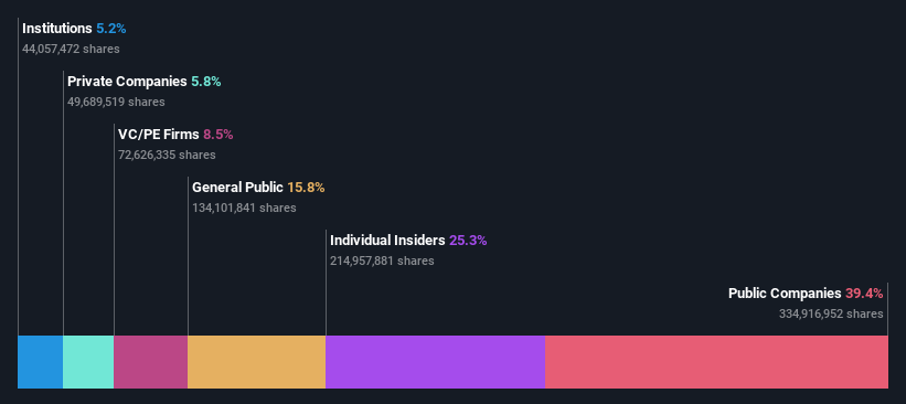 ownership-breakdown