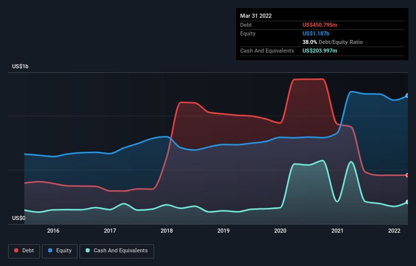 debt-equity-history-analysis