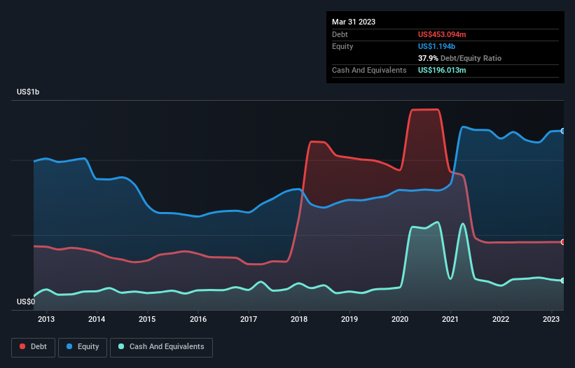 debt-equity-history-analysis