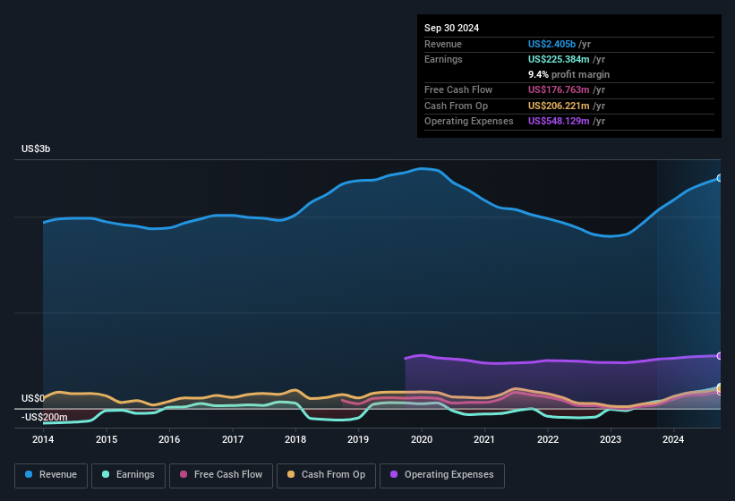 earnings-and-revenue-history