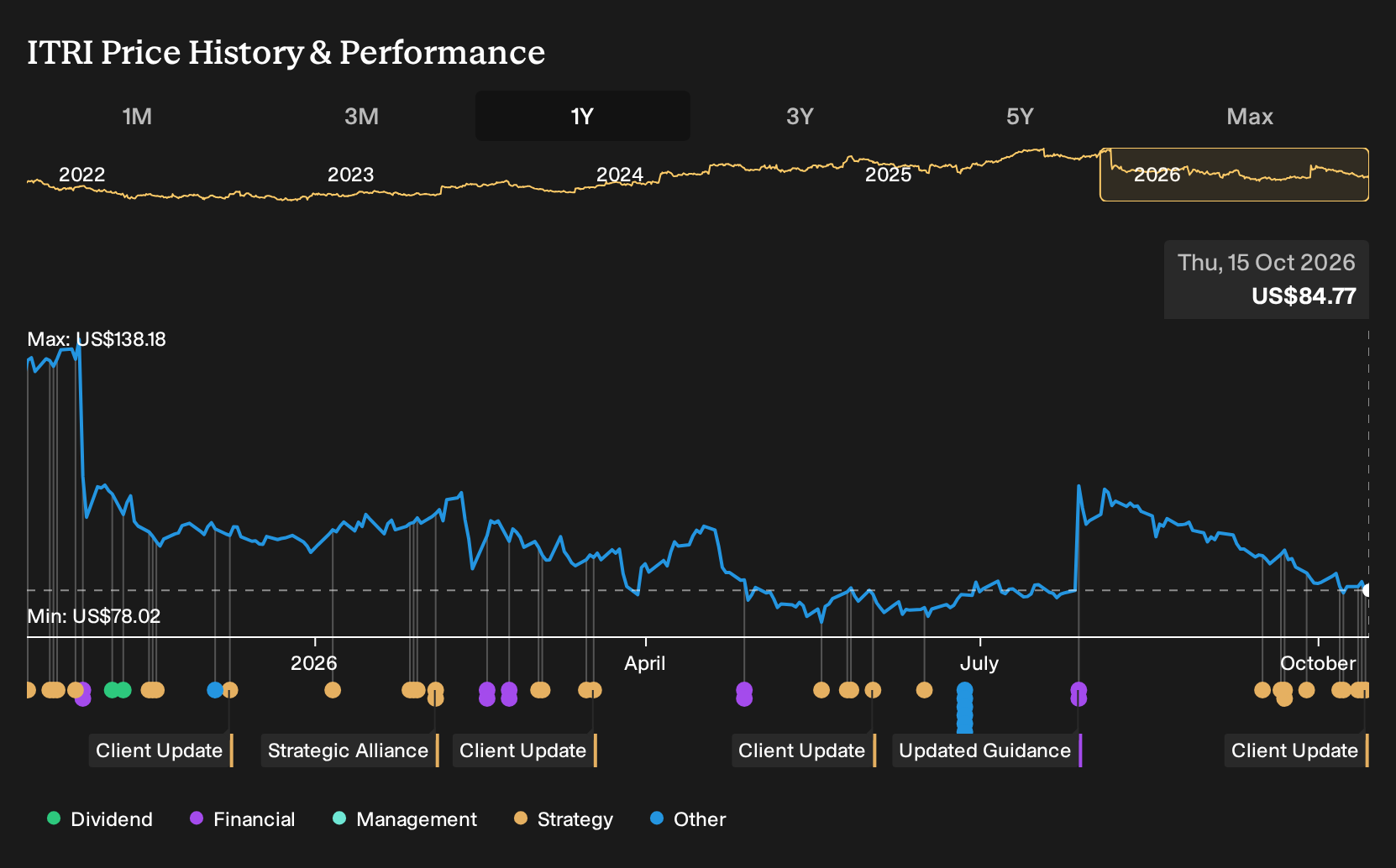 NasdaqGS:ITRI 1-Year Stock Price Chart