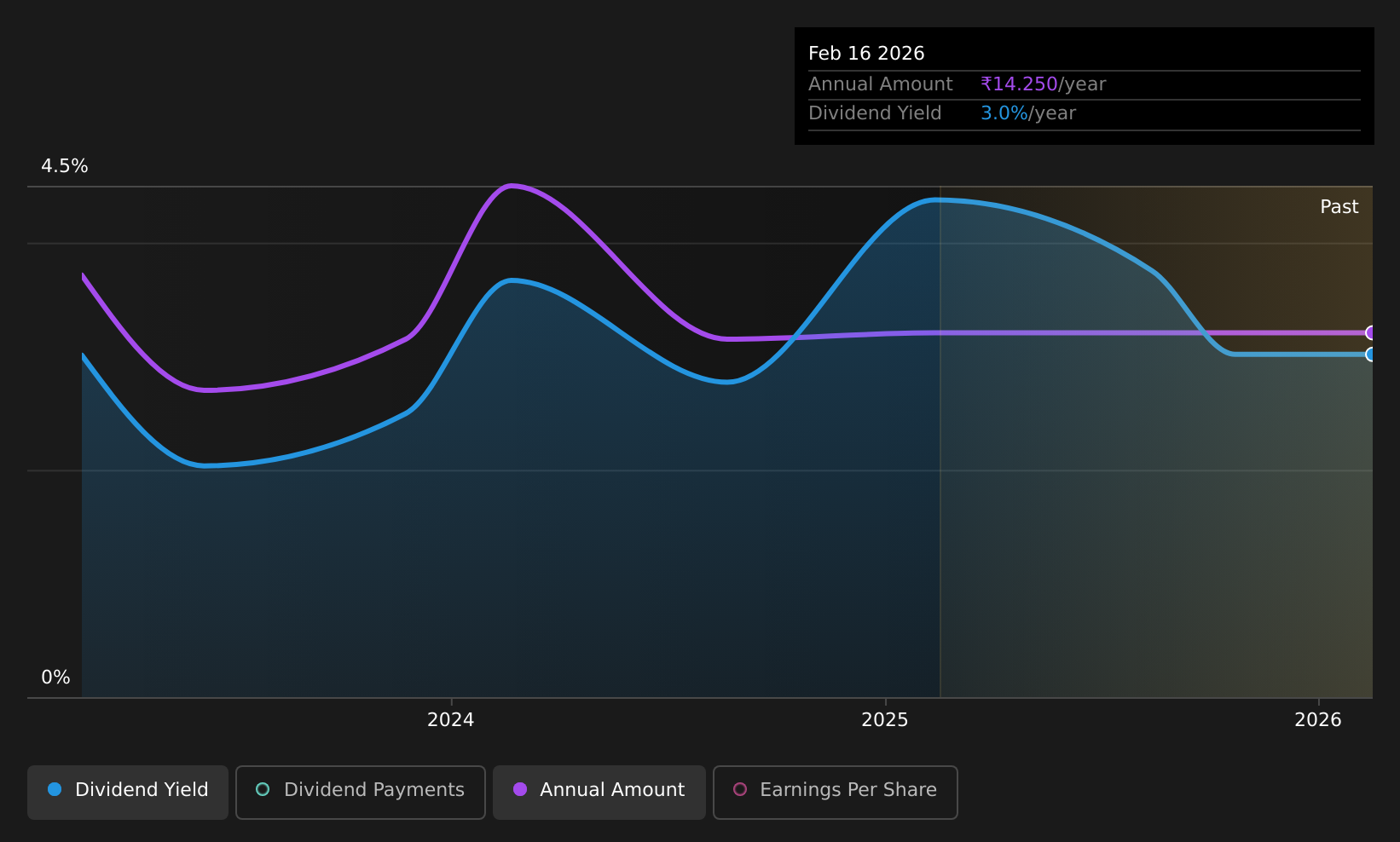 historic-dividend