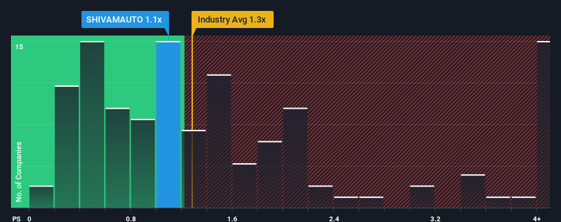 ps-multiple-vs-industry