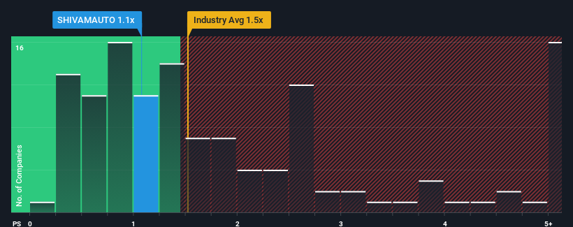 ps-multiple-vs-industry