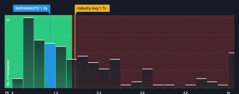 ps-multiple-vs-industry