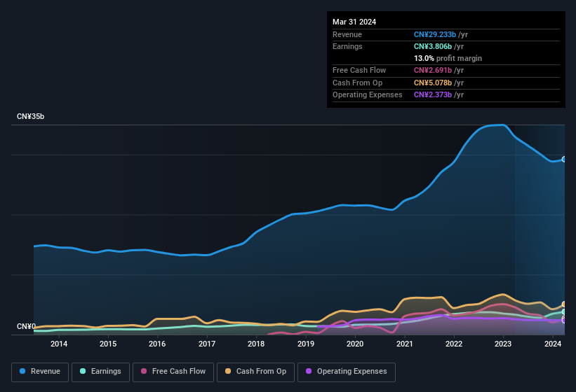 earnings-and-revenue-history