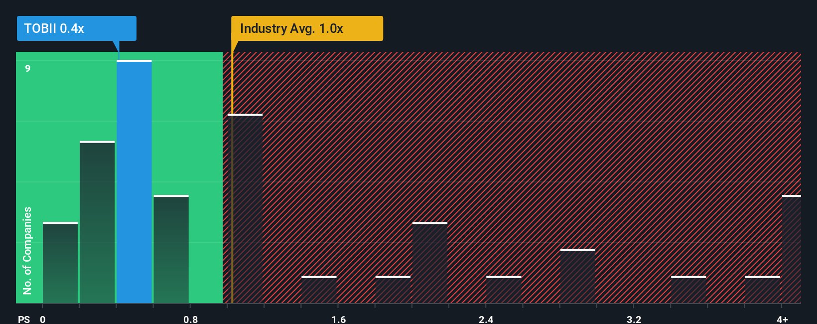 ps-multiple-vs-industry