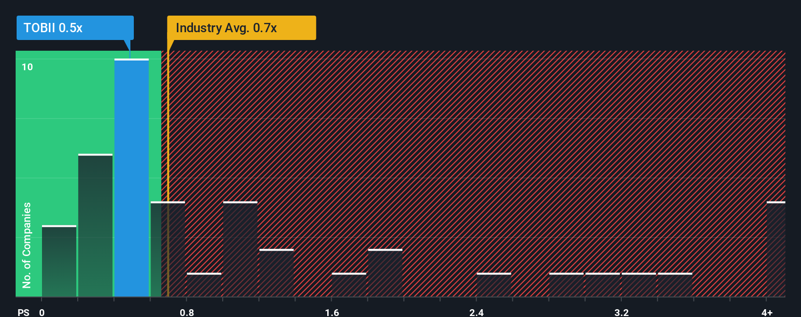 ps-multiple-vs-industry