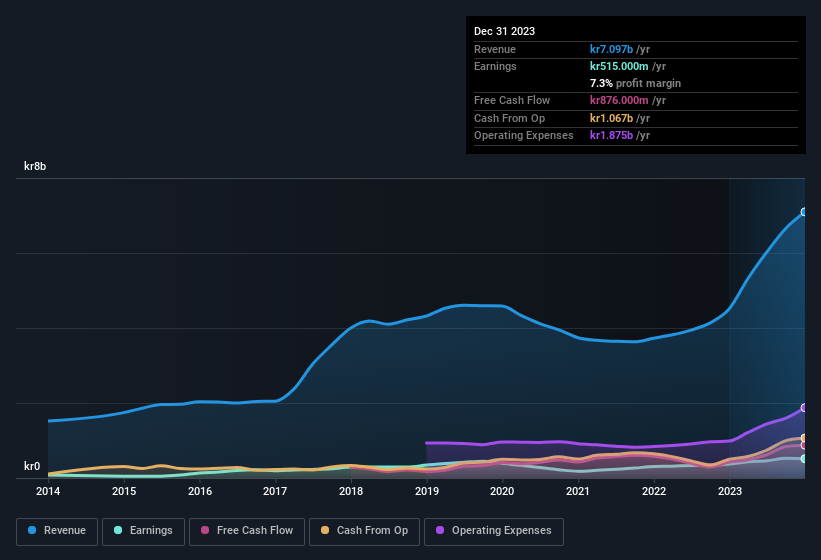 earnings-and-revenue-history