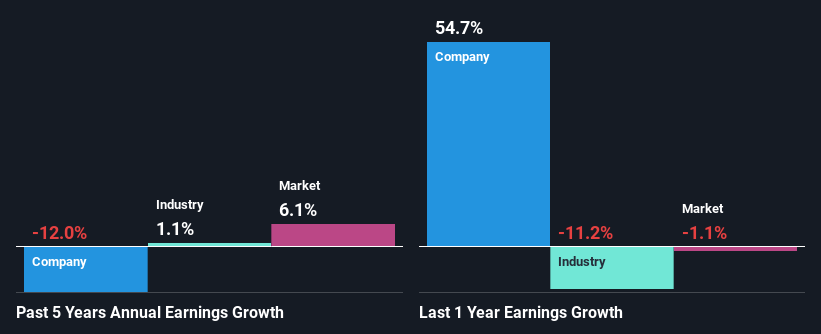 past-earnings-growth