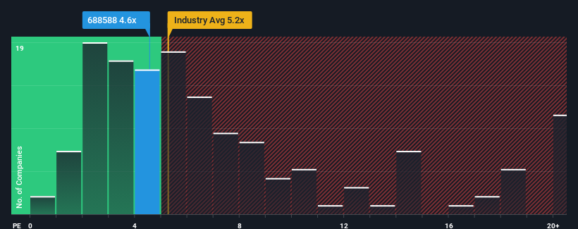 ps-multiple-vs-industry