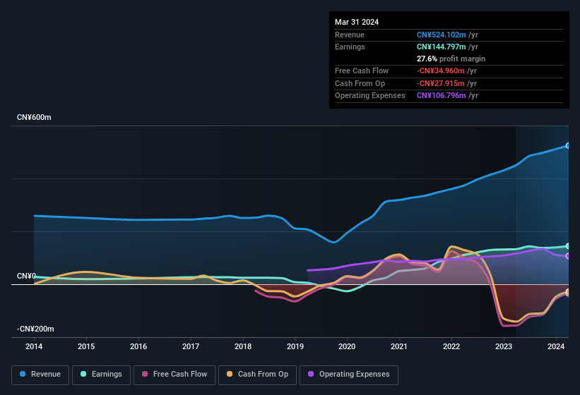 earnings-and-revenue-history