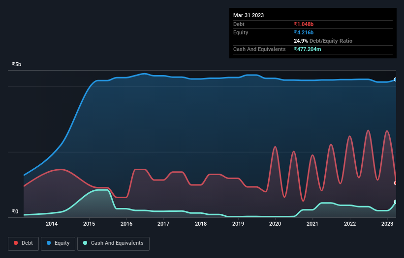 debt-equity-history-analysis