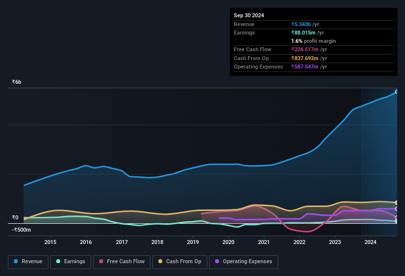 earnings-and-revenue-history