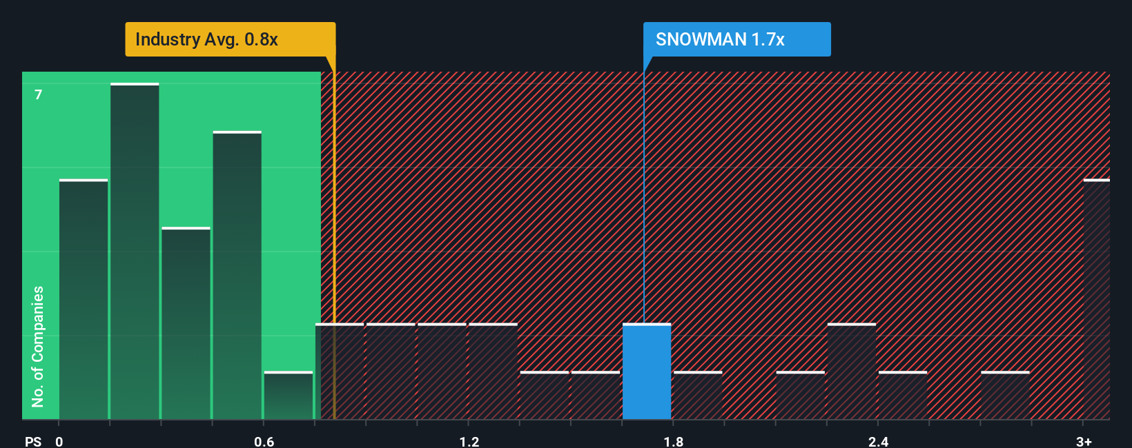 ps-multiple-vs-industry