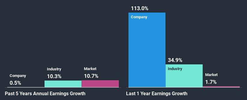 past-earnings-growth