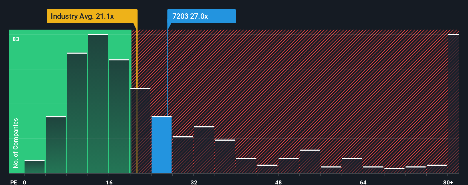 مضاعف الربحية مقابل الصناعة