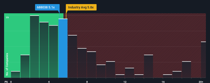 ps-multiple-vs-industry