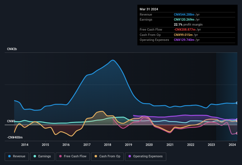 earnings-and-revenue-history