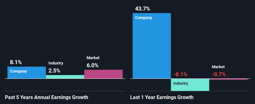 past-earnings-growth