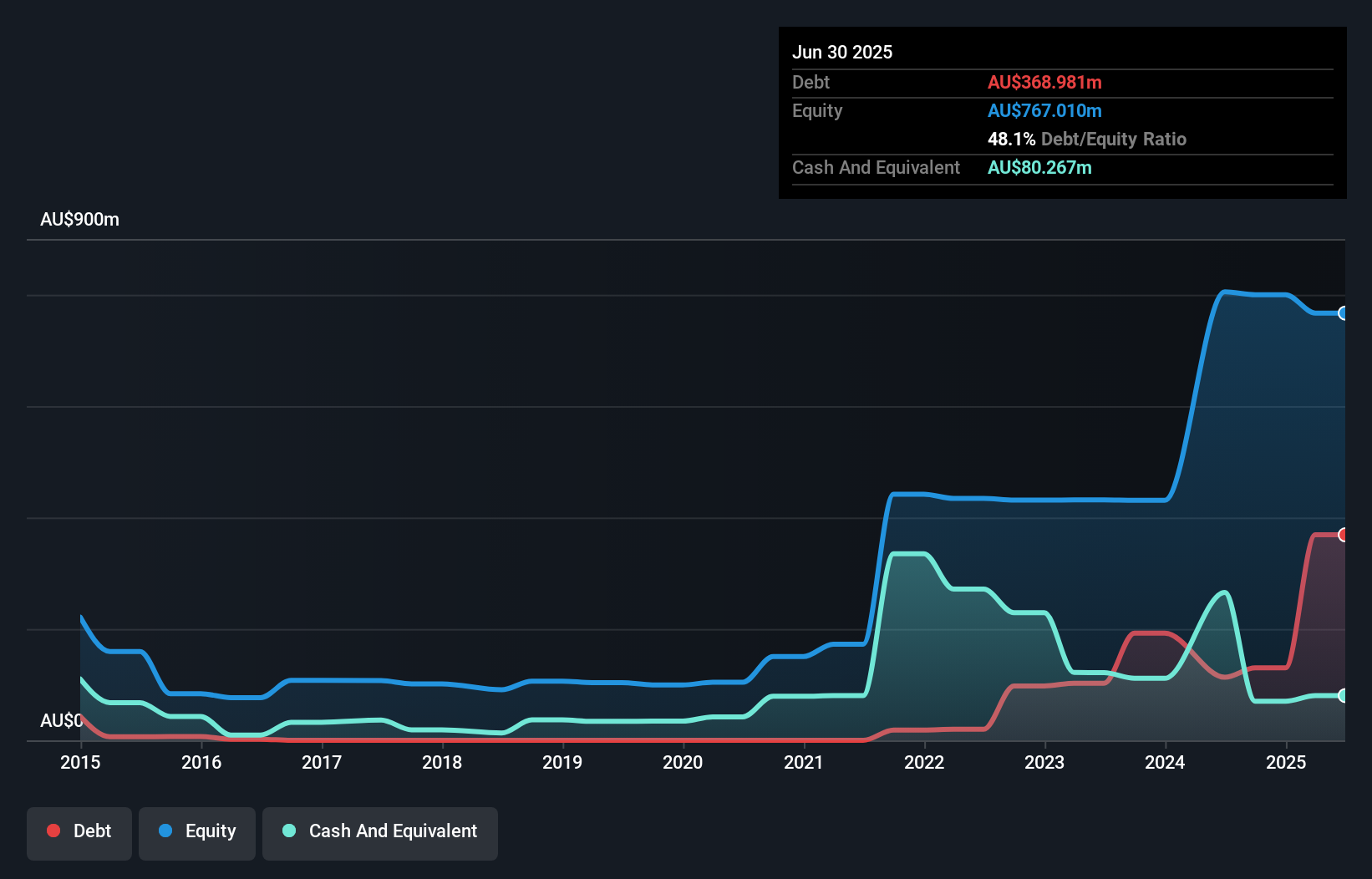 debt-equity-history-analysis