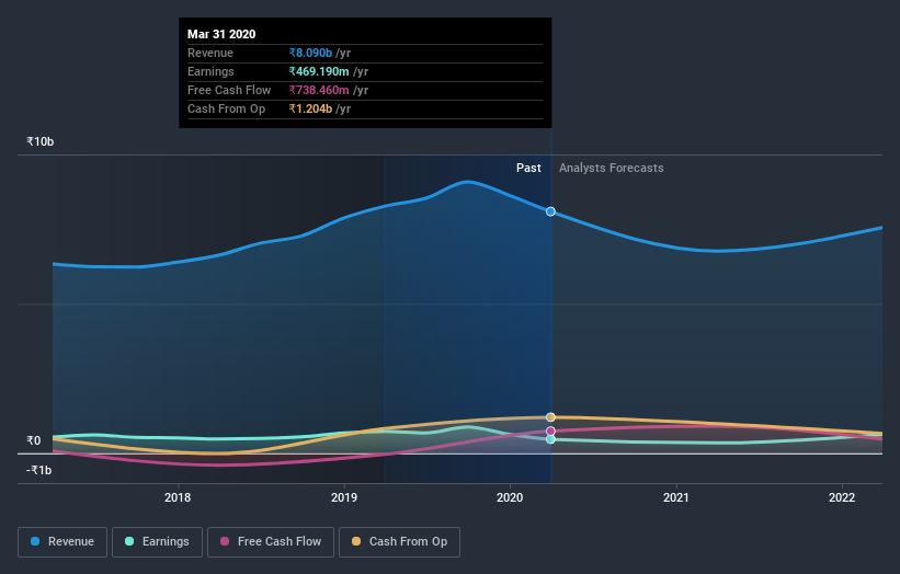 NSEI:SPAL Earnings and Revenue Growth July 5th 2020