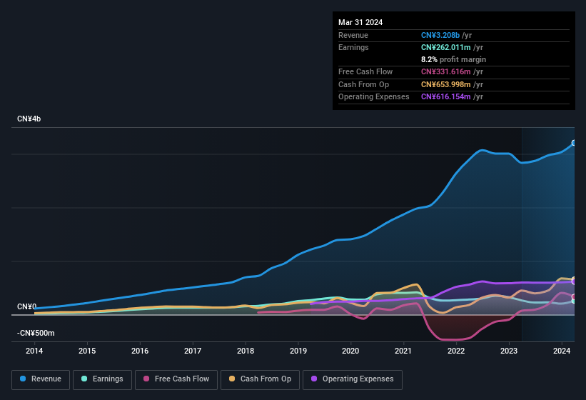 earnings-and-revenue-history