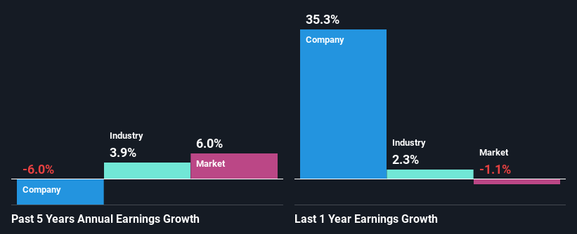 past-earnings-growth