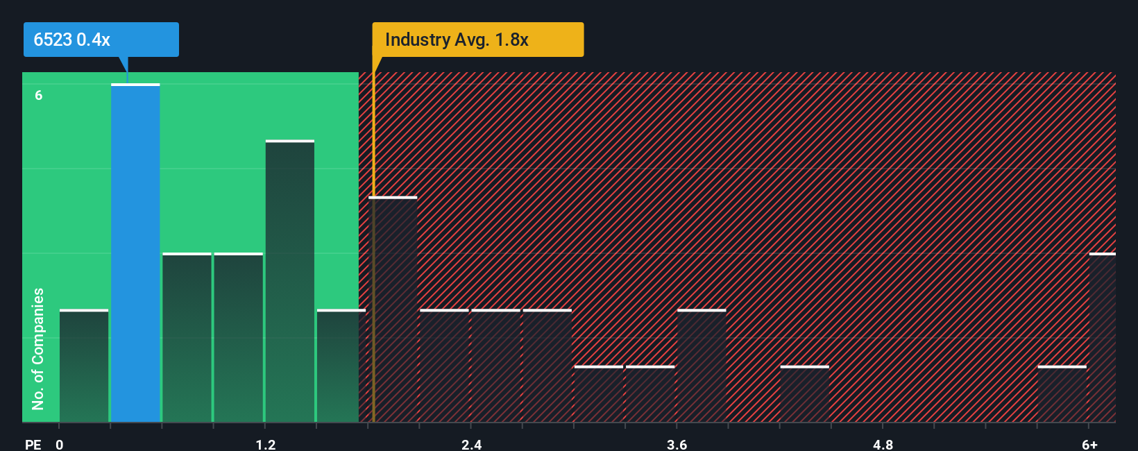 ps-multiple-vs-industry