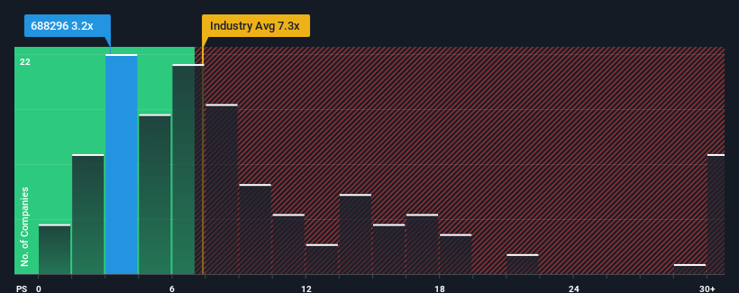 ps-multiple-vs-industry