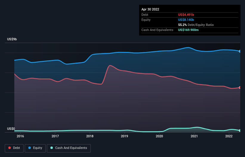 debt-equity-history-analysis