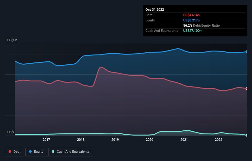 debt-equity-history-analysis
