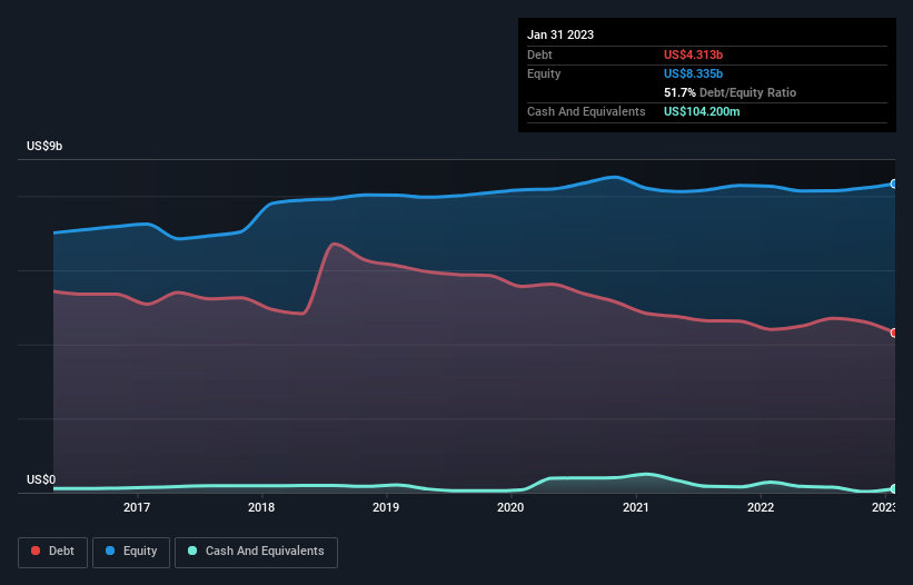 debt-equity-history-analysis