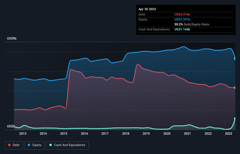 debt-equity-history-analysis