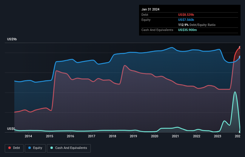 debt-equity-history-analysis