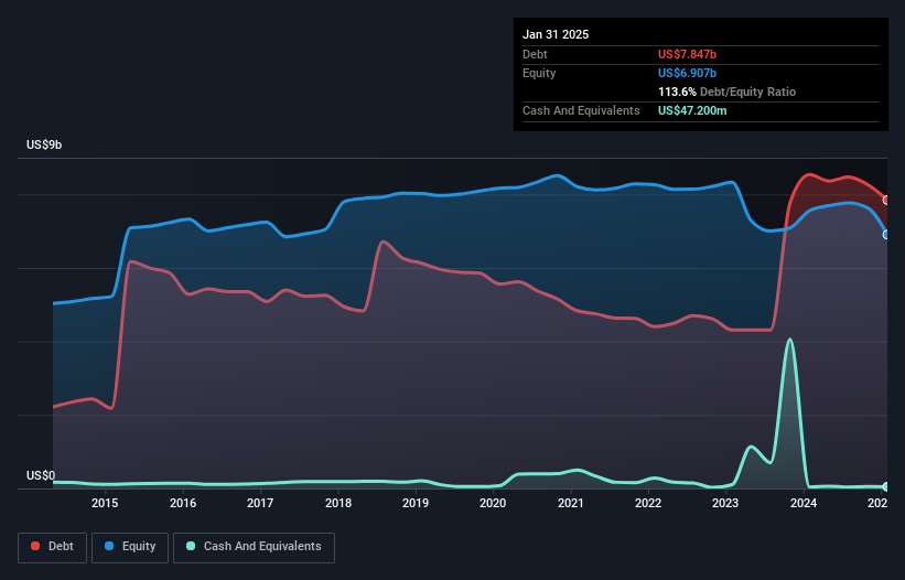 debt-equity-history-analysis
