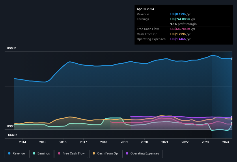 earnings-and-revenue-history